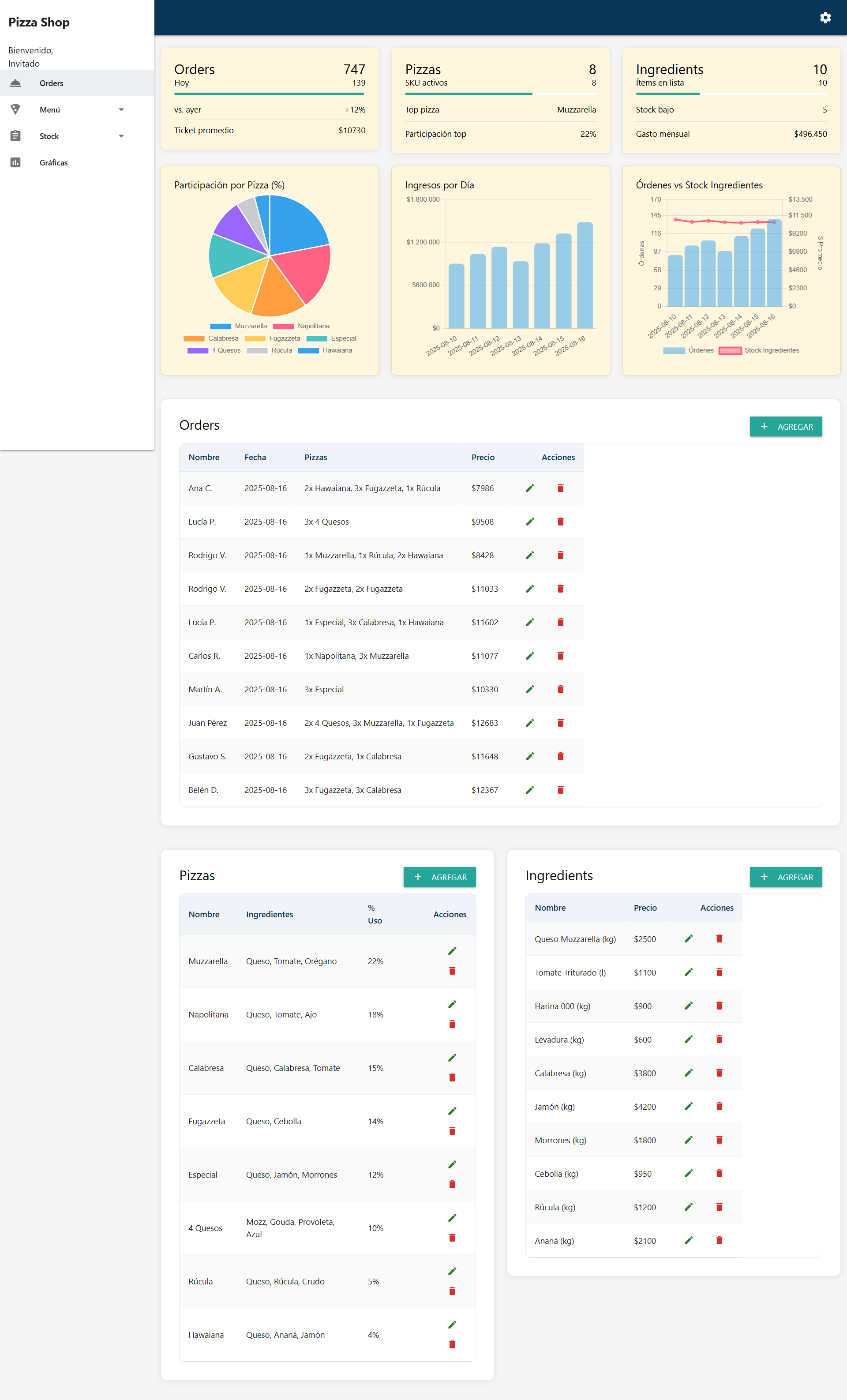 Pizza Dashboard